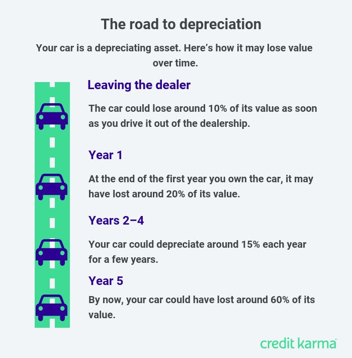 Credit Karma Depreciation